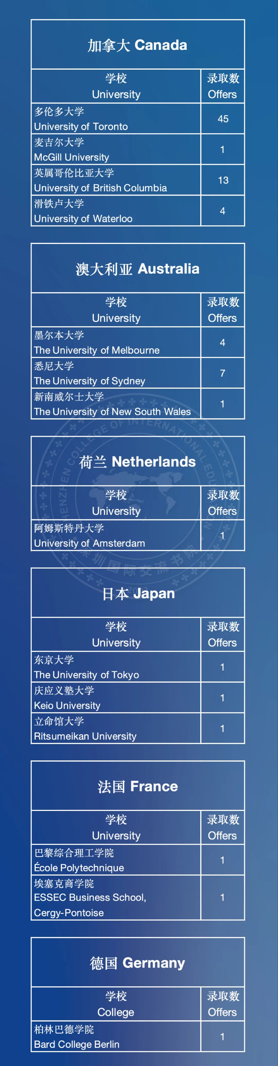59枚(牛剑+藤校+美本TOP10)｜深国交2025届毕业生全球本科录取  深国交 深圳国际交流学院 数据 毕业季 第11张